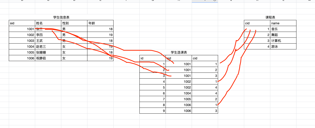 django ORM框架 第二章 表与表的关系关联表