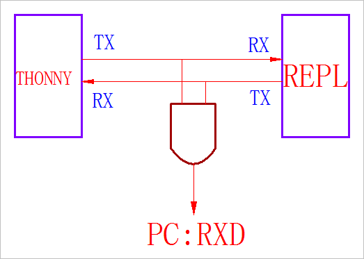  ͼ3.1 UART T-