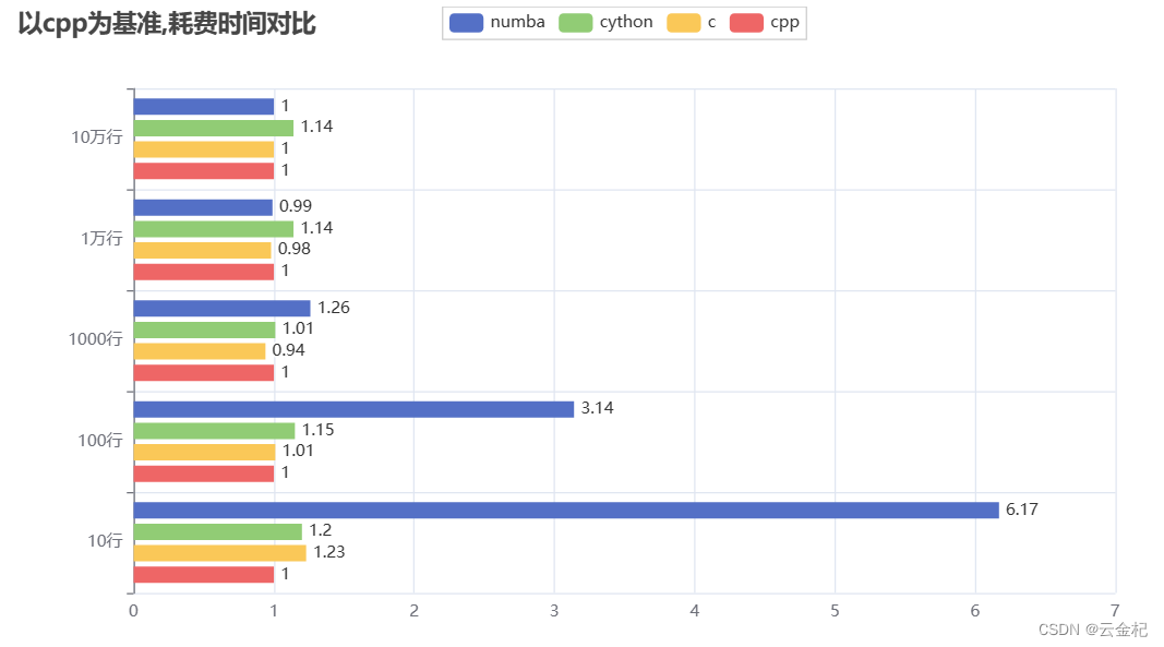 【85 backtrader-cs因子测试的一些高级技巧-2】使用cython、c语言和c++加速某些函数的计算