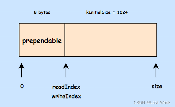 【校招项目】基于C++11的muduo库