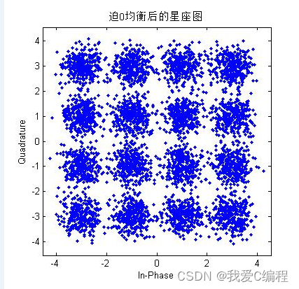 m基于迫零ZF准则的通信均衡器的matlab仿真