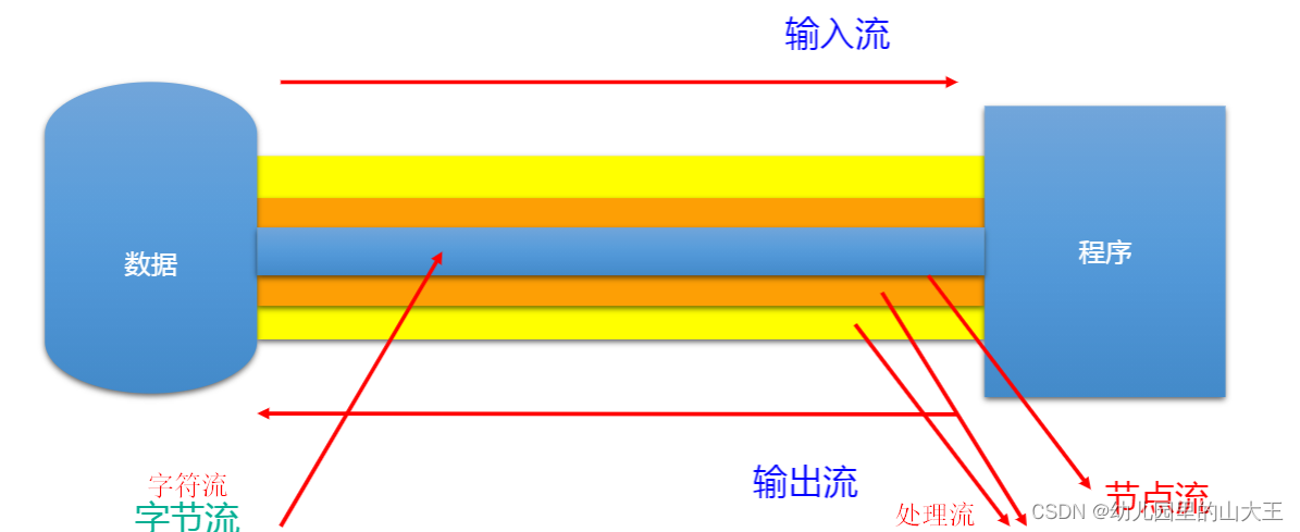 Java基础--IO操作