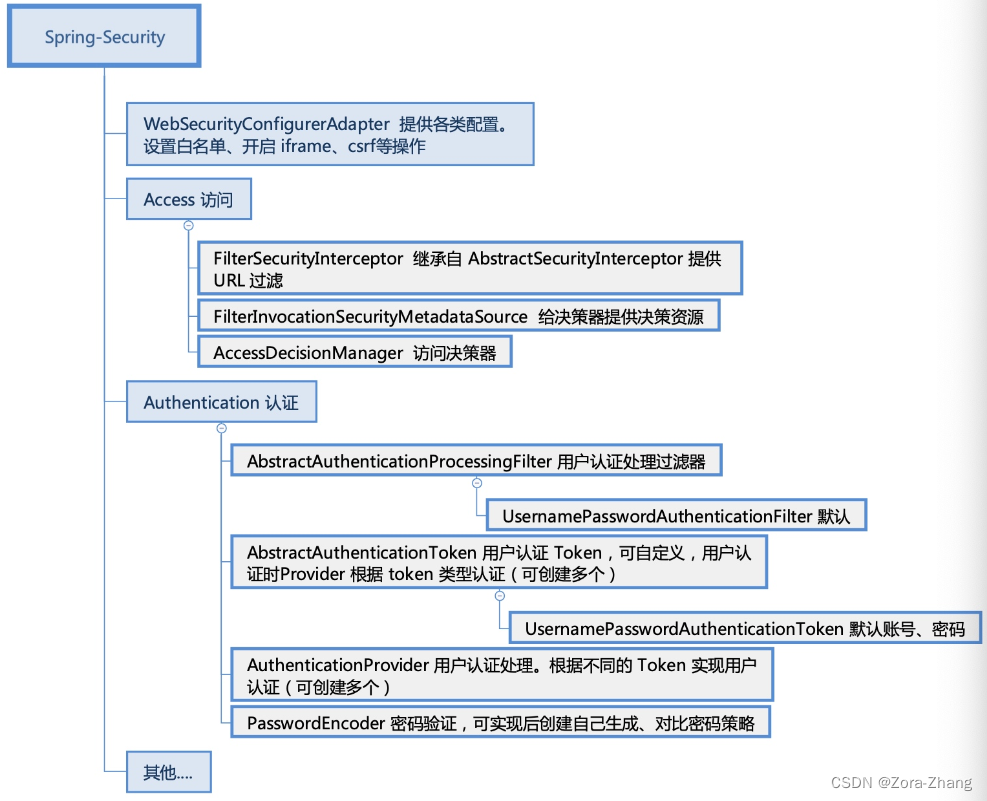 若依前后端分离Spring Security新增手机号登录