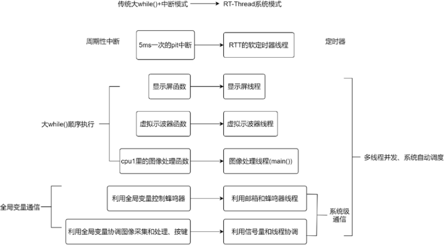 ▲ 图4.3 迁移思路