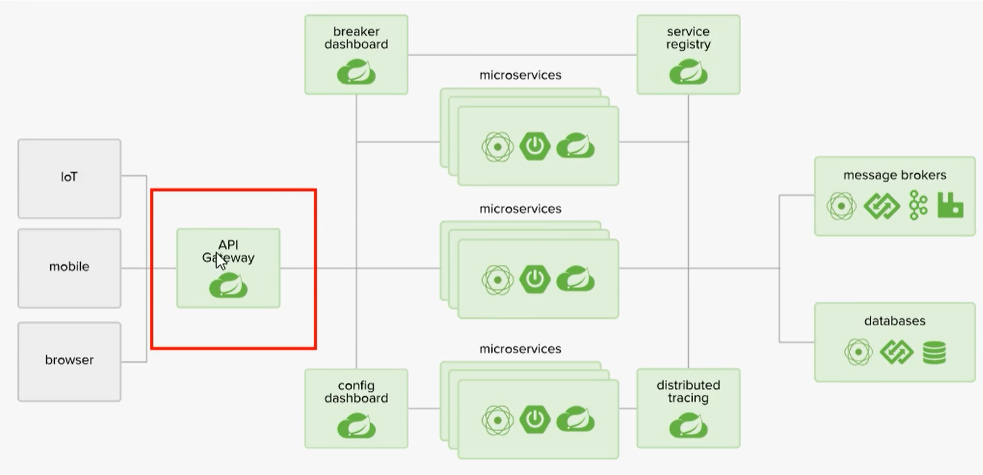 Spring Cloud Gateway 路由构建器的源码分析