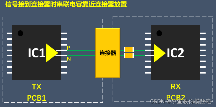 高速串行信号串接电容放在发送端还是接收端