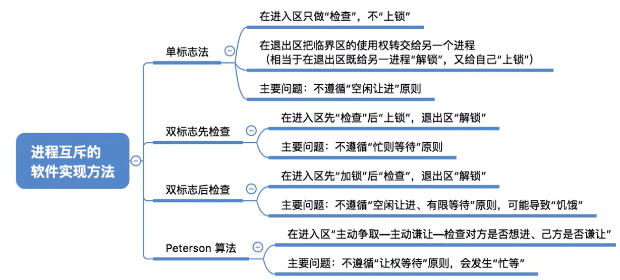 进程互斥的软件实现方法——单标志法、双标志先检查法、双标志后检查法、Peterson算法