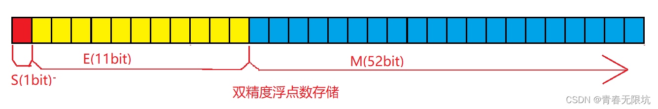 双精度浮点数存储