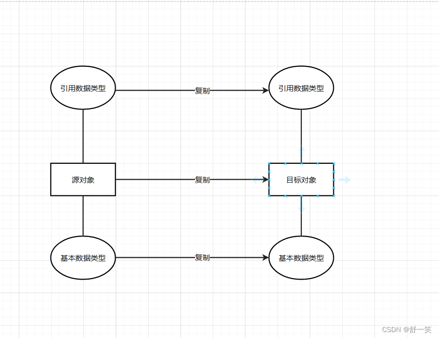 Java中的深拷贝与浅拷贝_java 深度克隆与beanutils.copypropertiesCSDN博客