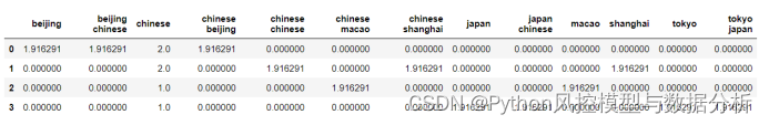 tf-idf原理 & TfidfVectorizer参数详解及实战