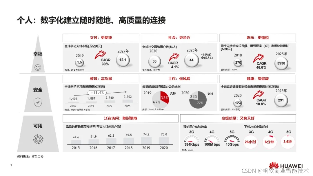 华为：《数字化转型，从战略到执行》报告，附102页PPT下载