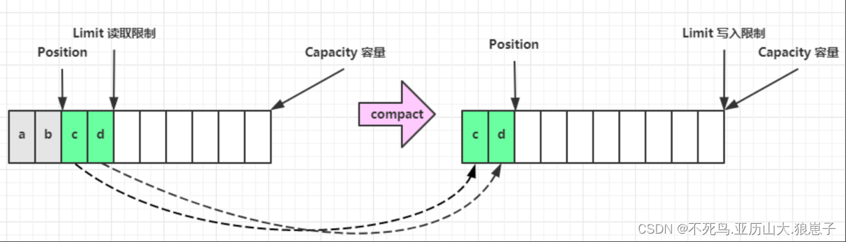 netty（1）：NIO 基础之三大组件