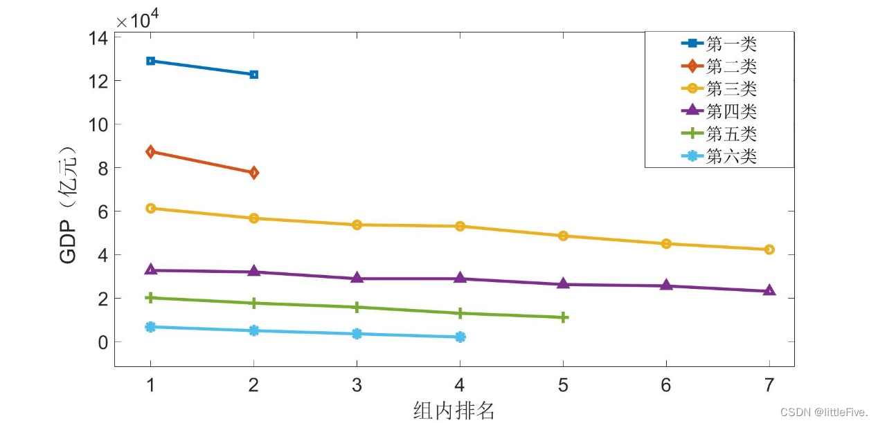 基于K-means的全国各省市GDP聚类分析