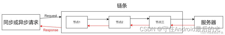 OKhttp-基本工作流程责任链模式原理