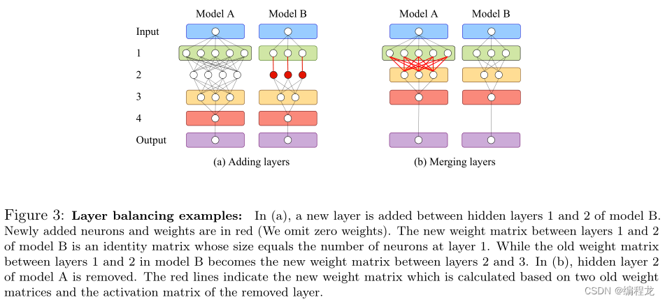 Model Fusion of Heterogeneous Neural Networks via Cross-Layer Alignment论文阅读