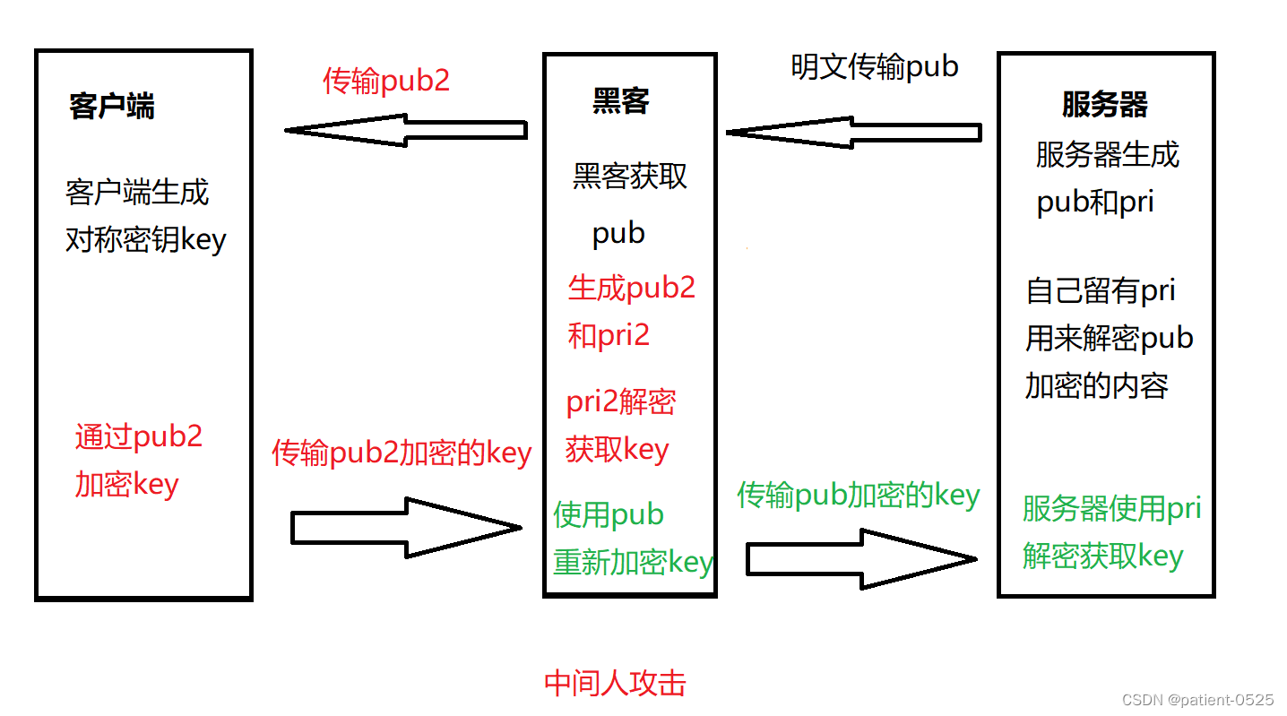 中间人攻击