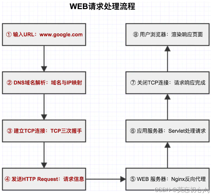 WEB请求处理流程