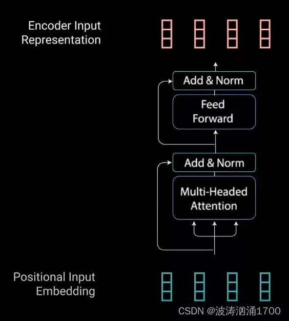 Encoder Layer Sub Modules