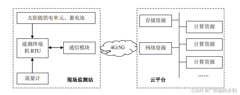 灌区量测水系统