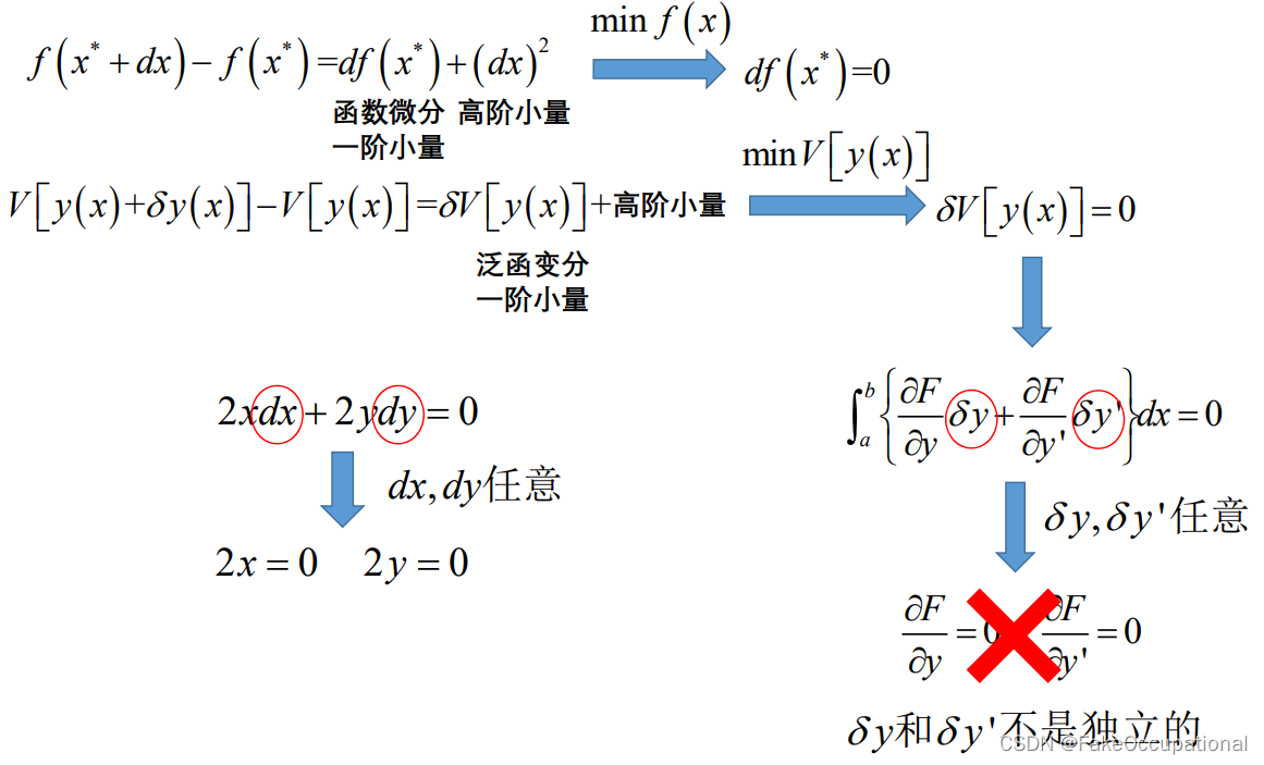 能量原理与变分法笔记02:变分问题 变分和微分运算能交换次序 欧拉方程_变分和微分什么时候可交换次序-CSDN博客