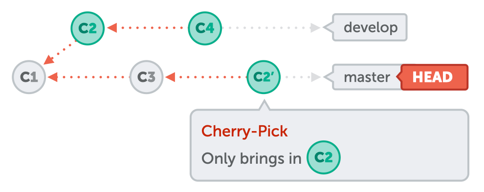 Git Cherry-pick使用