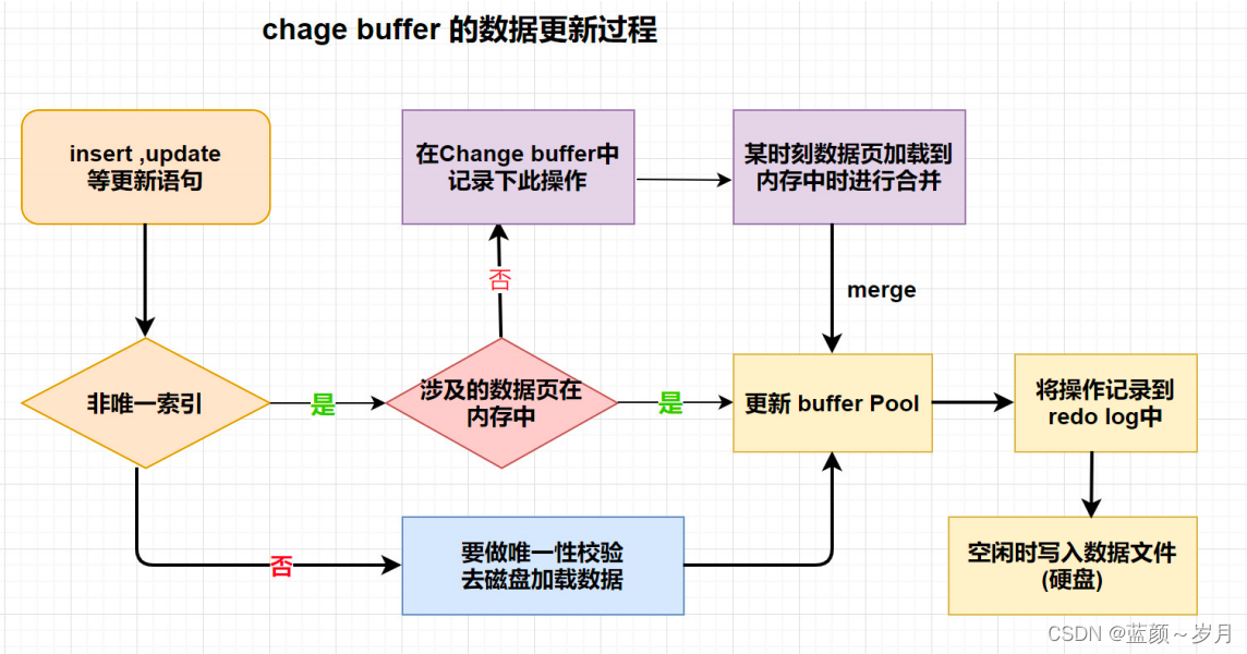 Change Buffer详解