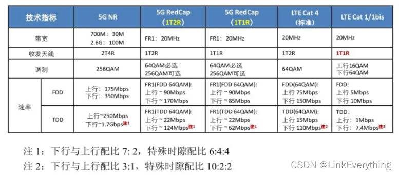 3GPP R17 RedCap