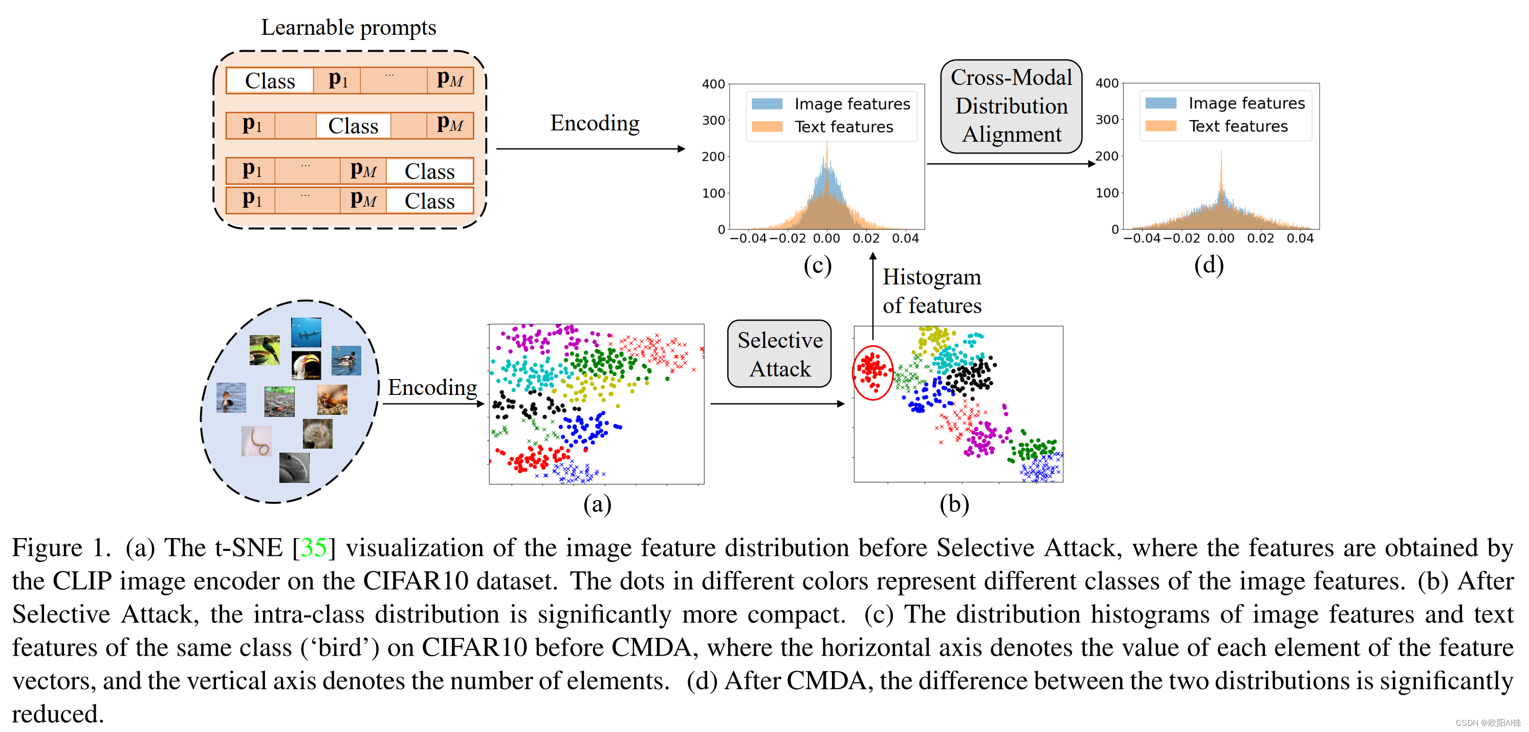 Few-Shot Learning With Visual Distribution Calibration And Cross-Modal ...