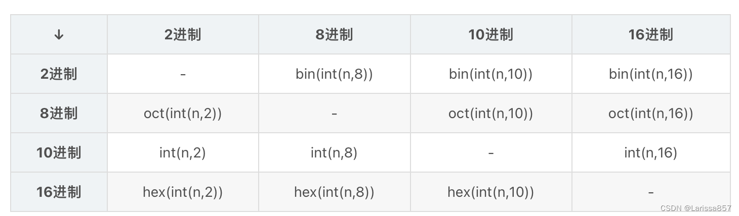 Python进制转换图