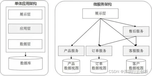 微服务架构与单体架构