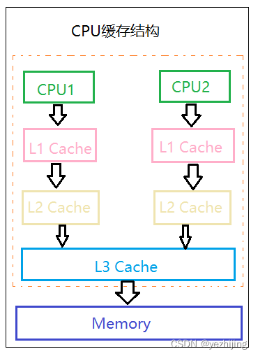 The relationship between CPU, cache and memory