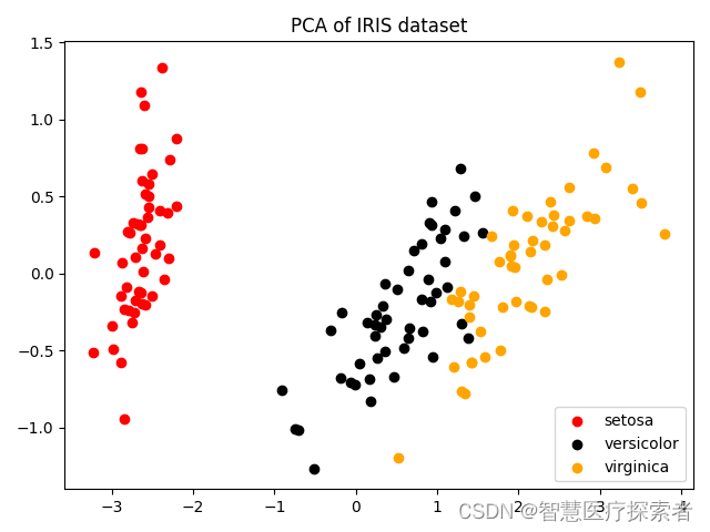 机器学习之主成分分析（Principal Component Analysis）