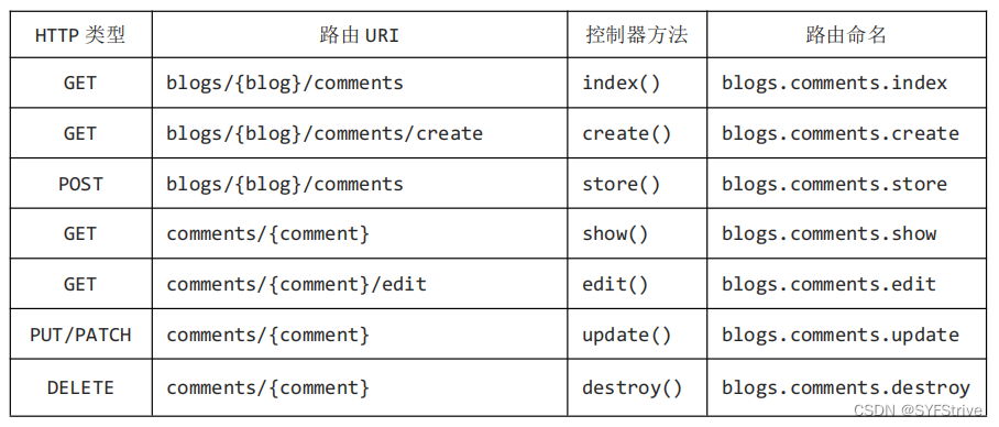 Laravel 框架资源嵌套.浅嵌套.自定义表单伪造.CSRF 保护 ④