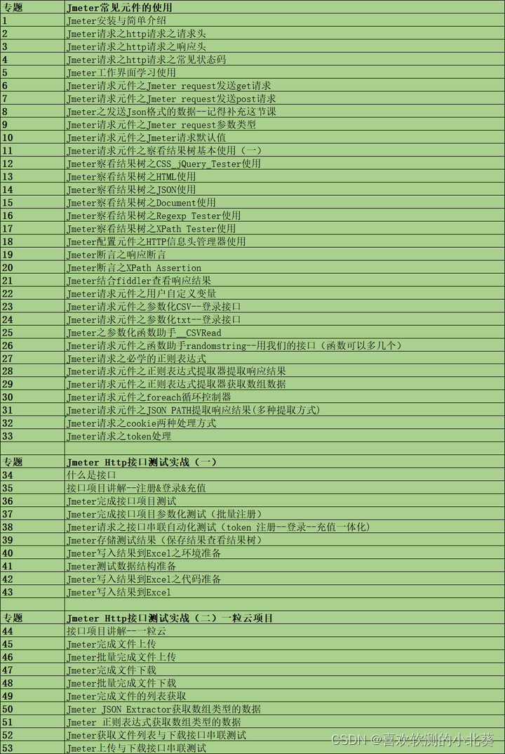 【科普向】Jmeter 如何测试接口保姆式教程