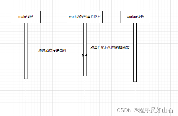 Qt推荐的多线程的理解