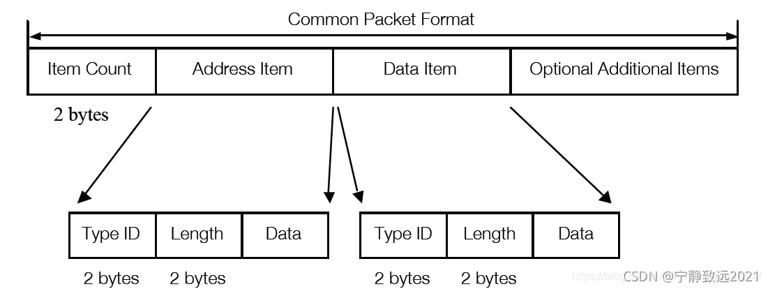 Cip File Format CIP (基于EtherNet/IP) 协议_cip协议-CSDN博客