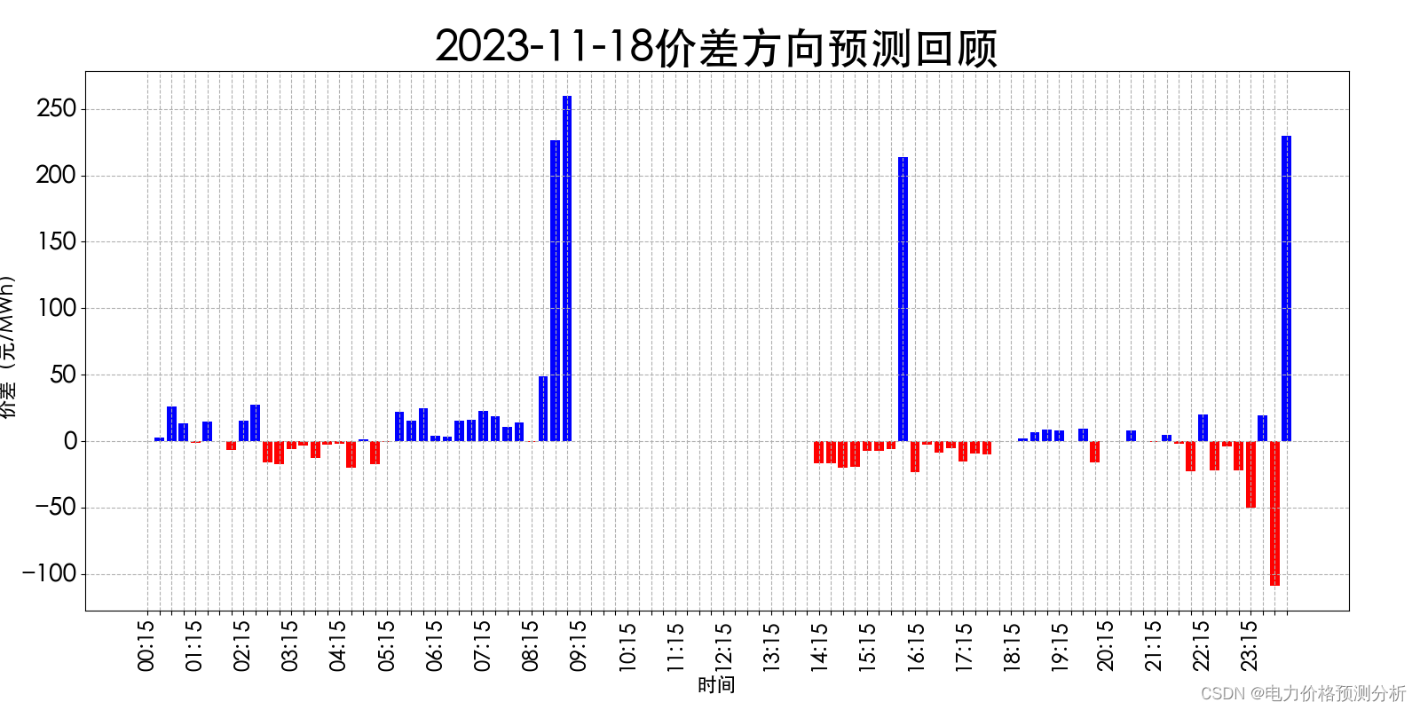 山西电力市场日前价格预测【2023-11-20】