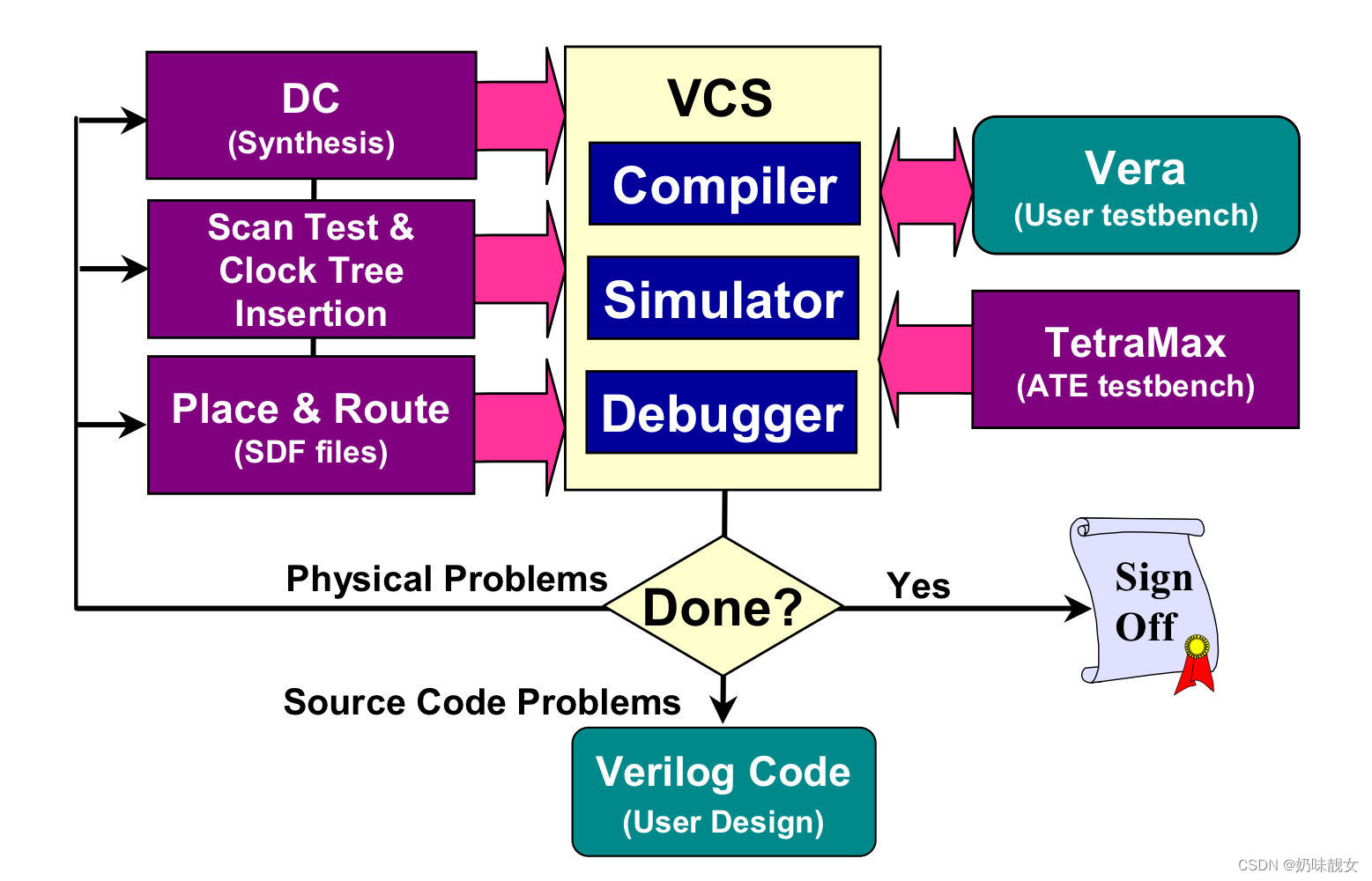 VCS支持门级验证
