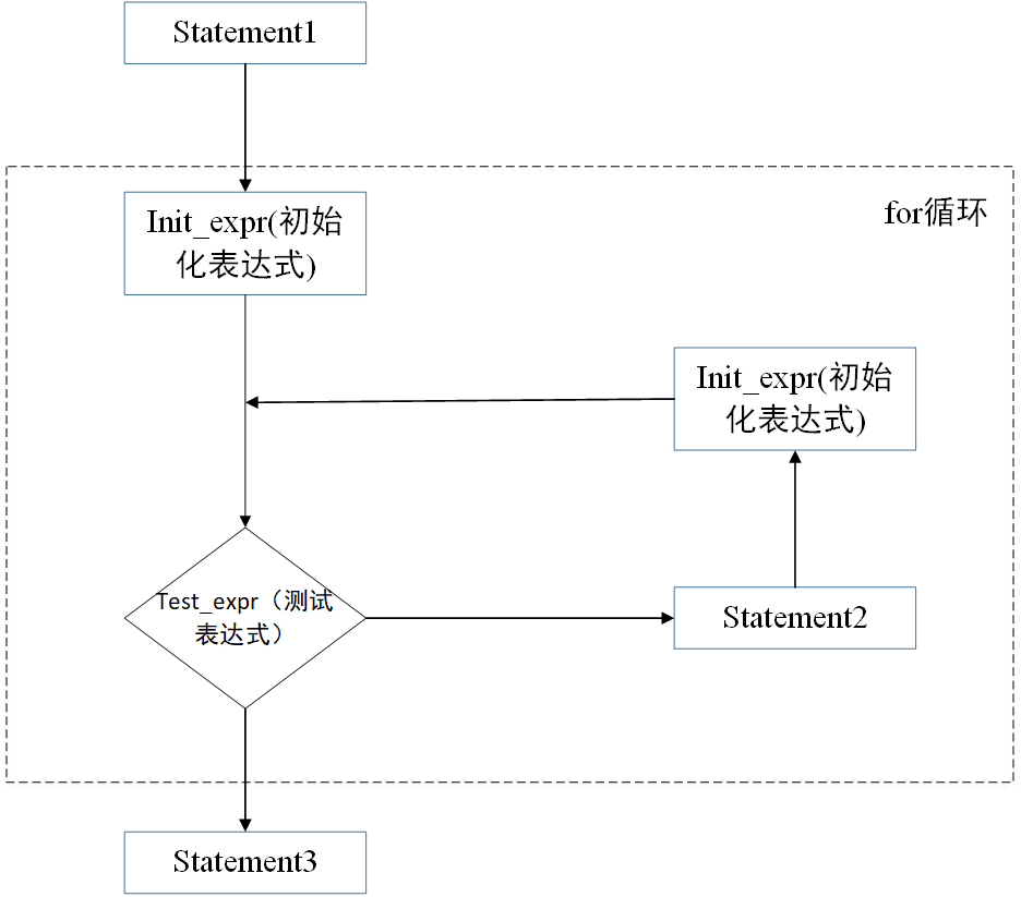 【C++ Primer Plus学习记录】for循环