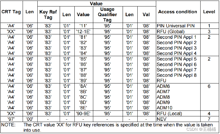 UICC——ETSI TS 102 221规范应用详解一篇就够了-CSDN博客