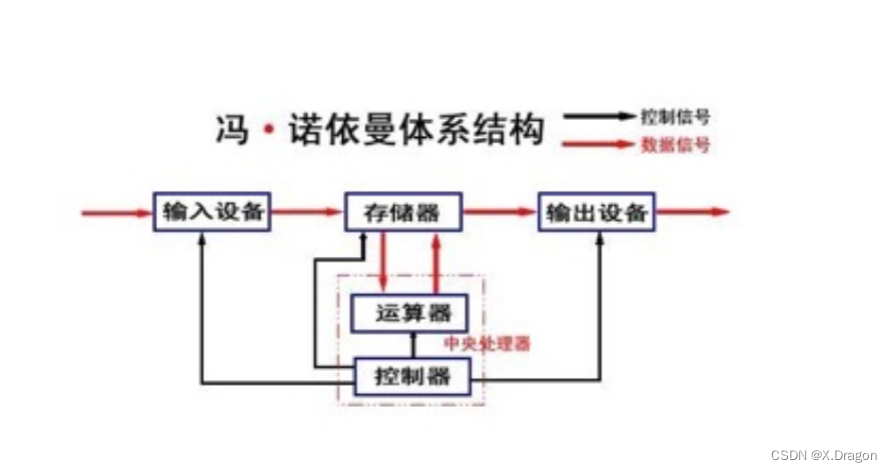 冯诺依曼体系结构理解