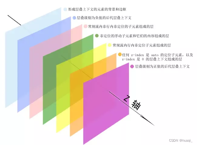 层叠顺序规则 3D 图示