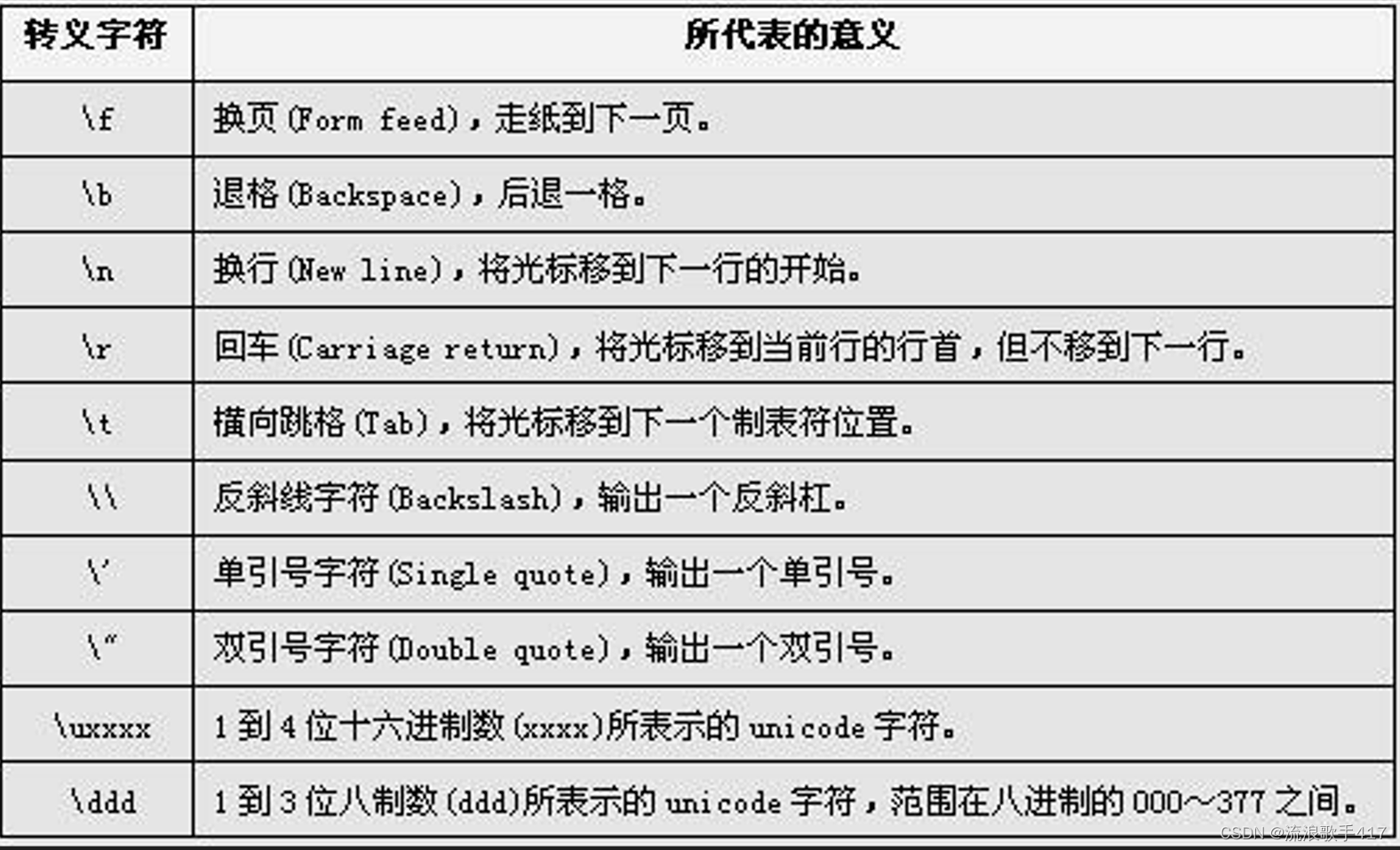 初识c语言 数据类型,变量,字符串,转义字符_c   字符串变量a 1=b_流浪