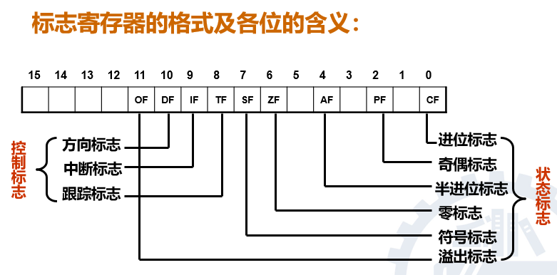 8086计算机组织