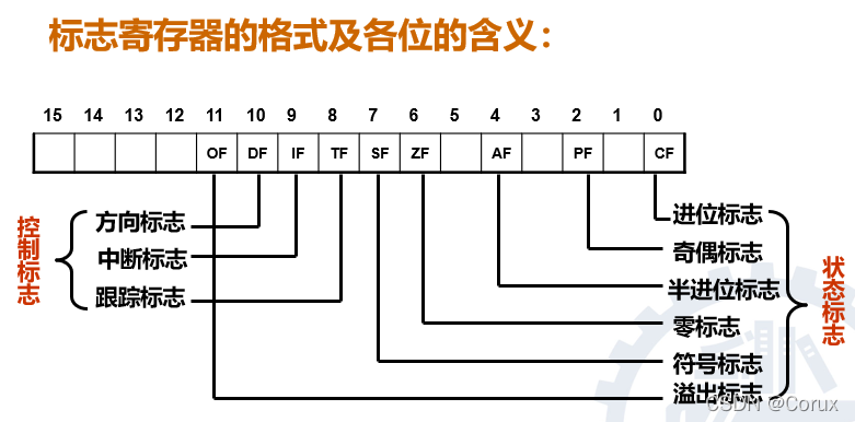 8086计算机组织