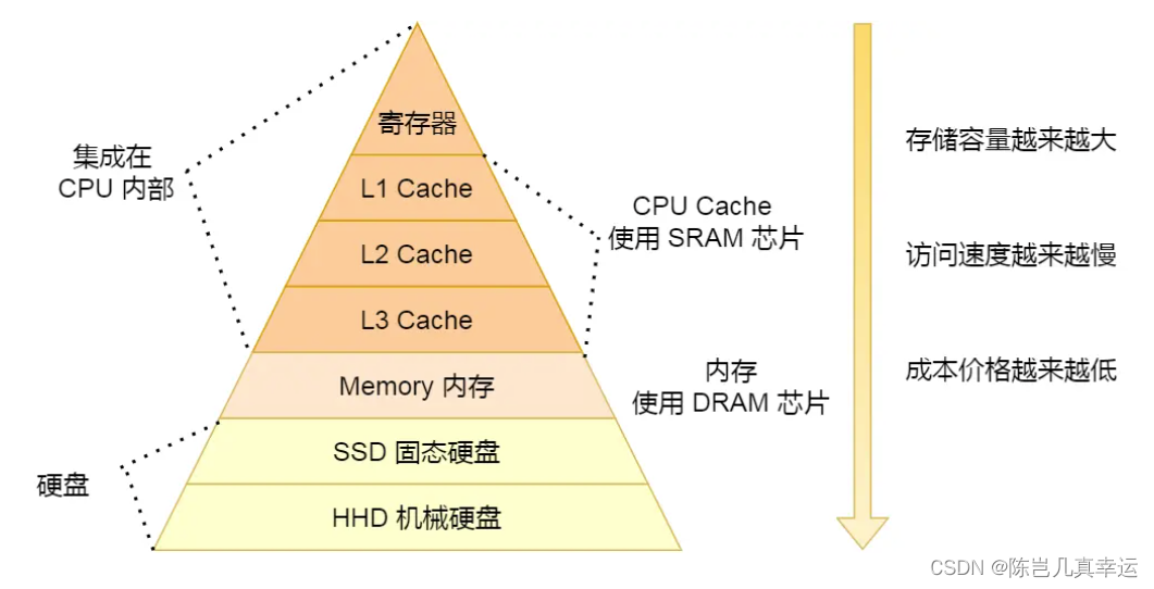 1.硬件结构