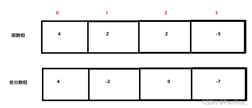 Diagrama de ejemplo diferencial