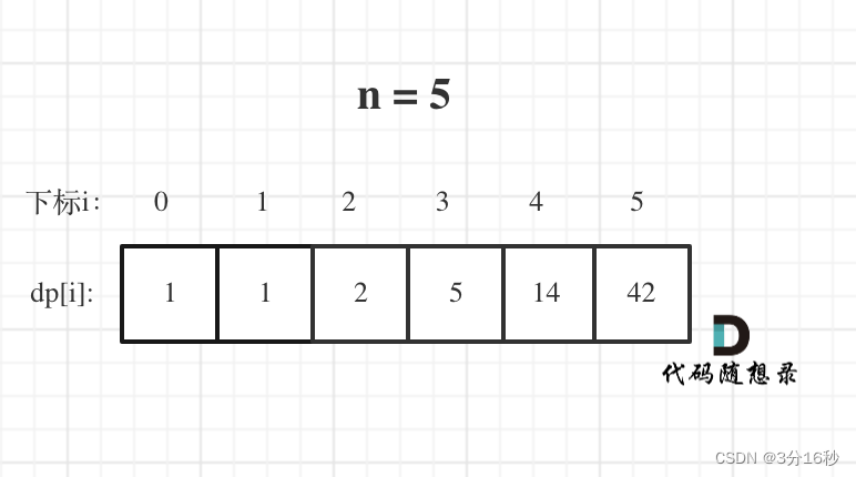 算法训练day41|动态规划 part03(LeetCode343. 整数拆分、96.不同的二叉搜索树)