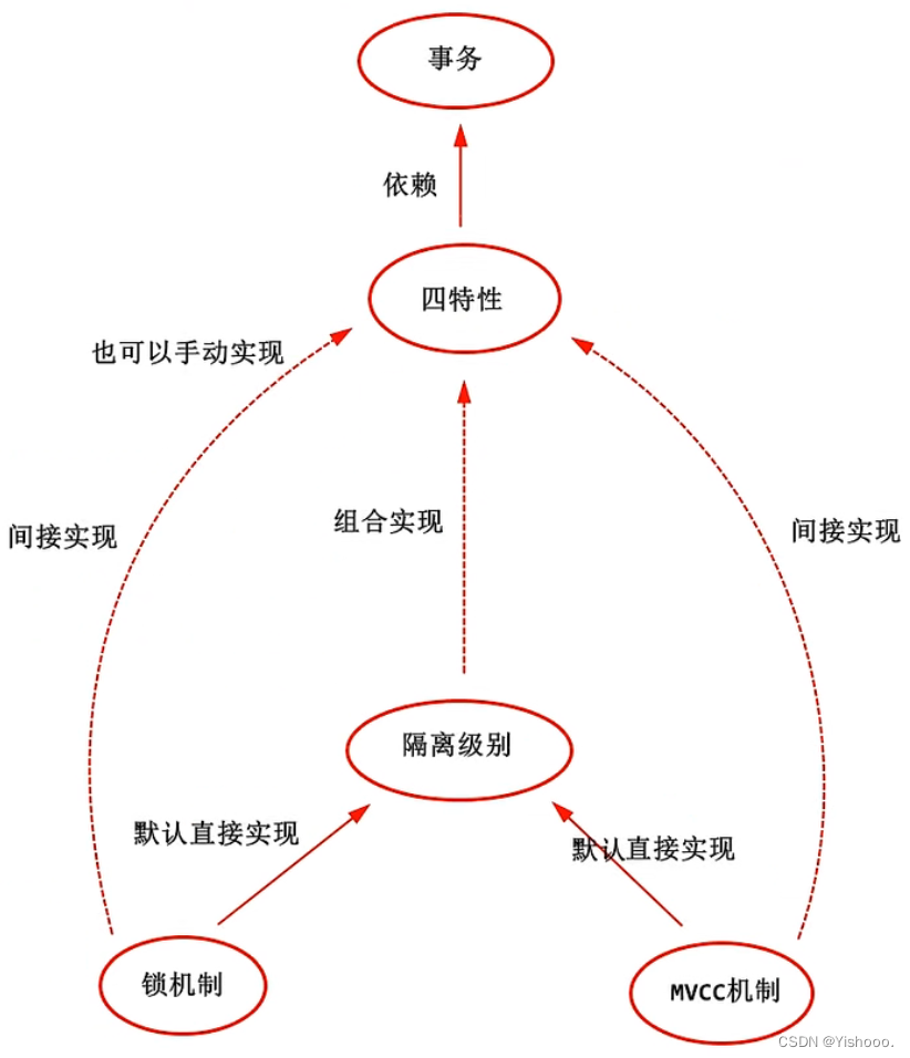 数据库隔离级别