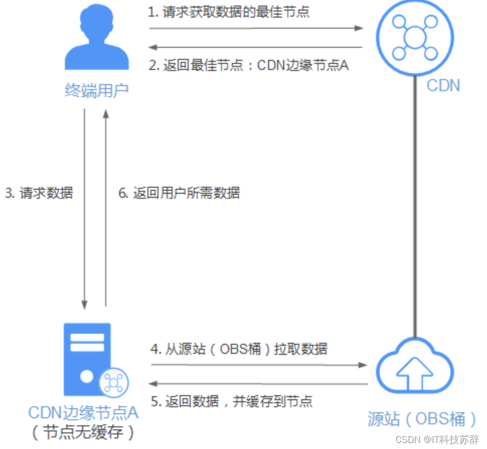 @企业主们看过来，用华为云CDN给你的网页加个速